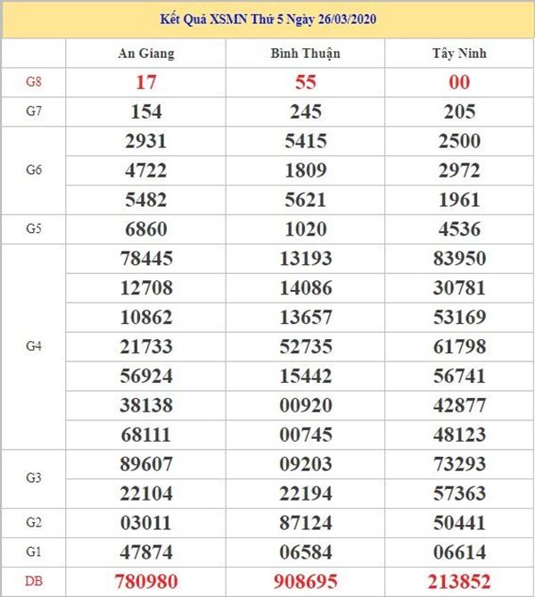 Phân tích XSMN 23/4/2020 - KQXS miền Nam hôm nay