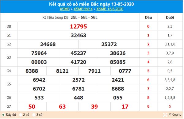 Phân tích XSMB 14/5/2020 cùng các chuyên gia xổ số 