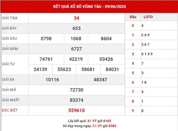 Phân tích KQXS Vũng Tàu thứ 3 ngày 16-6-2020