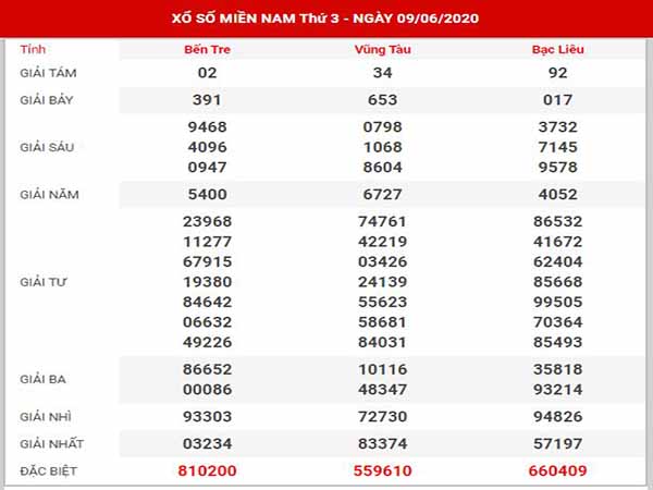 Phân tích XSMN ngày 16/6/2020