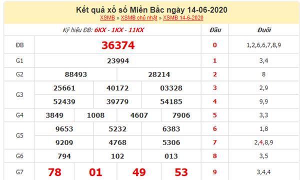 Phân tích XSMB 15/6/2020 chuẩn xác cùng các cao thủ 
