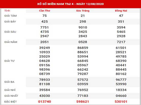 Phân tích XSMN ngày 19/8/2020