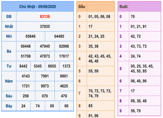 Bảng KQXSMB-Phân tích xổ số miền bắc ngày 10/08 hôm nay Bảng KQXSMB-Phân tích xổ số miền bắc ngày 10/08 hôm nay