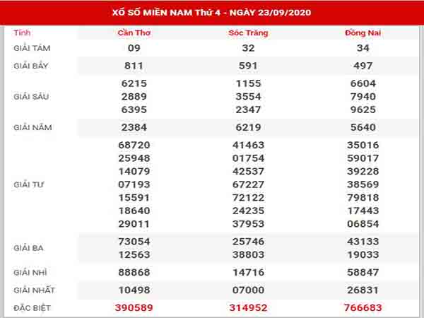 Phân tích XSMN ngày 30/9/2020