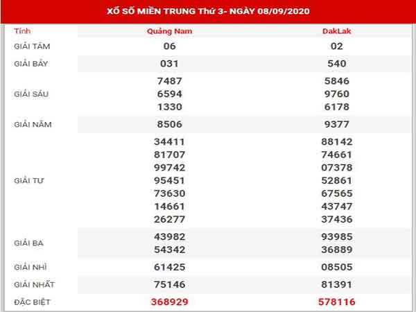 Phân tích XSMT ngày 15/9/2020