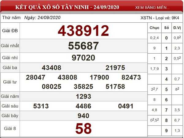 Phân tích KQXSTN ngày 01/10/2020- xổ số tây ninh hôm nay