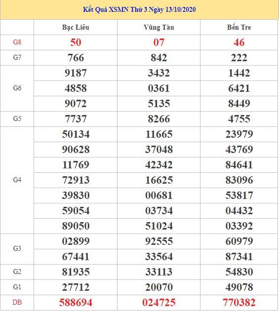 phân tích XSMN ngày 20/10