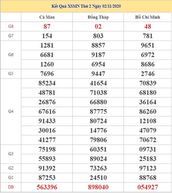 Phân tích KQXSMN 9/11/2020 chốt lô số đẹp miền Nam thứ 2