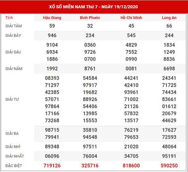 Phân tích XSMN ngày 26/12/2020