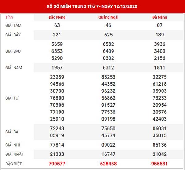 Phân tích XSMT ngày 19/12/2020