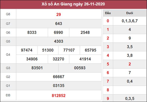 Phân tích XSAG 3/12/2020 chốt đầu đuôi giải đặc biệt hôm nay