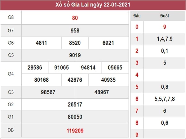 Phân tích XSGL 29/1/2021