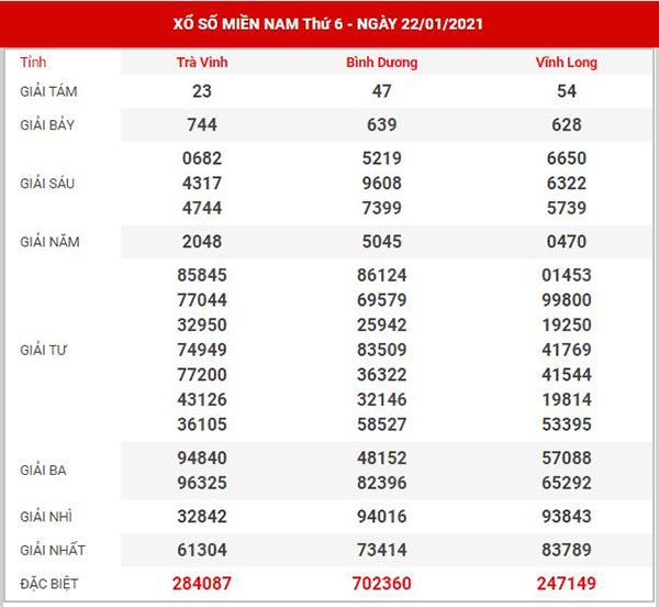 Phân tích XSMN ngày 29/1/2021