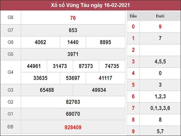 Phân tích XSVT 23/2/2021