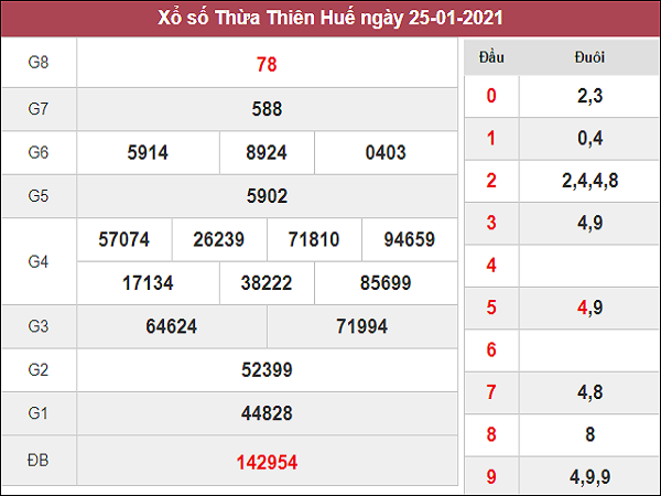 Phân tích kqxs Thừa Thiên Huế ngày 1/2/2021