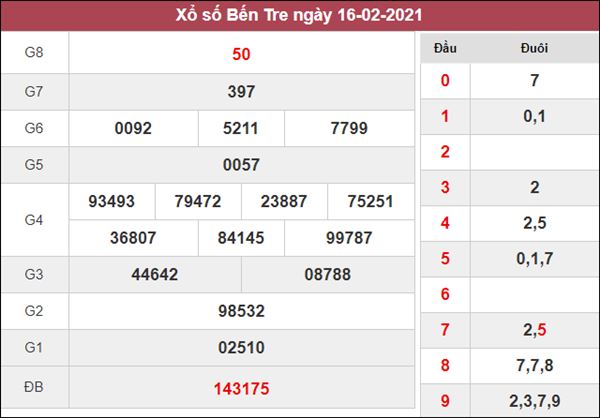 Phân tích XSBT 23/2/2021 chốt số đẹp giờ vàng Bến Tre