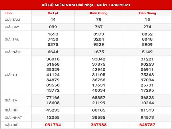 Phân tích SXMN hôm nay chủ nhật ngày 14/3/2021