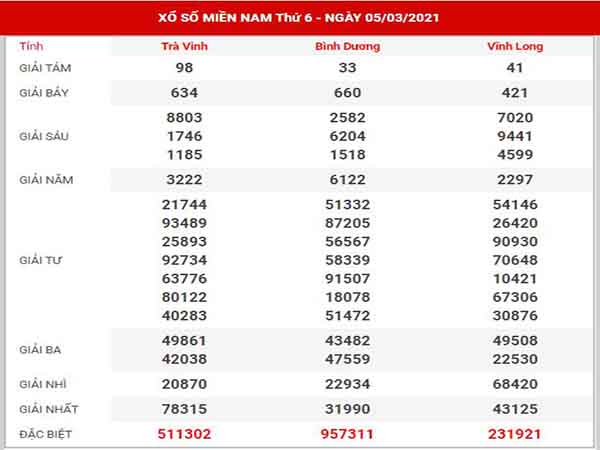 Phân tích XSMN ngày 12/3/2021