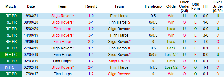 dự đoán Finn Harps vs Sligo Rovers