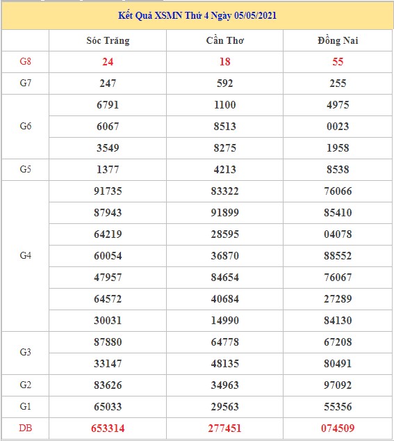 Phân tích XSMN ngày 12/05/2021 thứ 3 chính xác