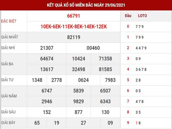 Phân tích kết quả xổ số miền Bắc thứ 4 ngày 30/6/2021