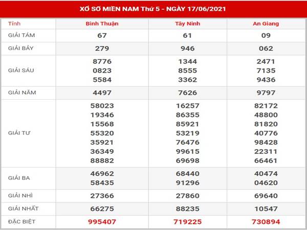 Phân tích kết quả XSMN thứ 5 ngày 24/6/2021