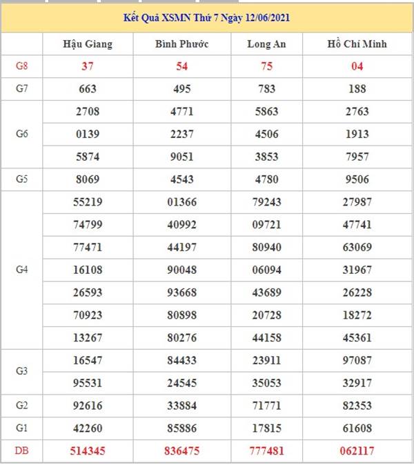 Phân tích XSMN 19/6/2021 chốt đầu đuôi giải đặc biệt 