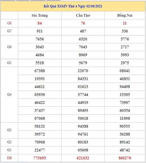 Phân tích KQXSMN 9/6/2021 thứ 4 tỷ lệ chuẩn xác cao nhất