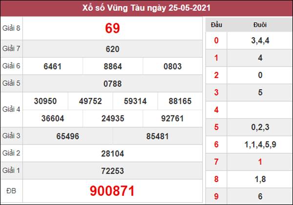 Phân tích XSVT 1/6/2021 thứ 3 chốt loto số đẹp Vũng Tàu
