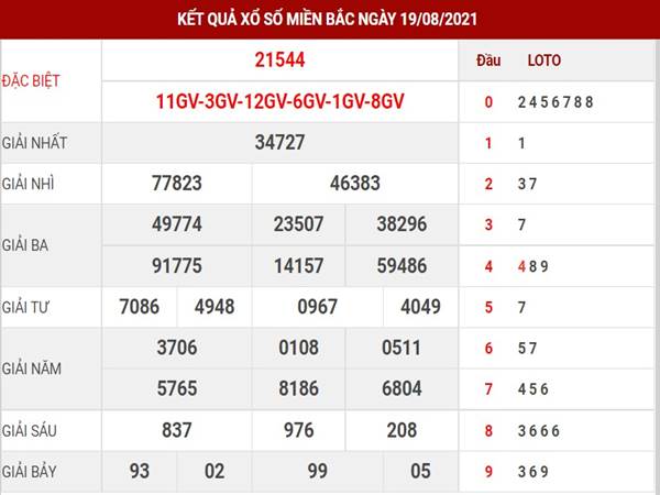 Phân tích kết quả sổ xố miền Bắc thứ 6 ngày 20/8/2021