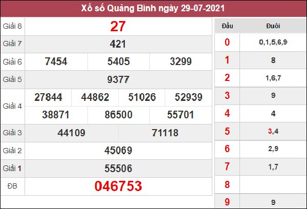 Phân tích XSQB 5/8/2021 chốt cầu lô số đẹp Quảng Bình