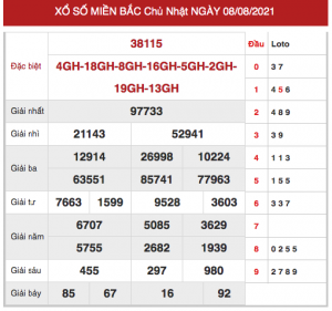 Phân tích XSMB ngày 9/8/2021 hôm nay thứ 3 chính xác