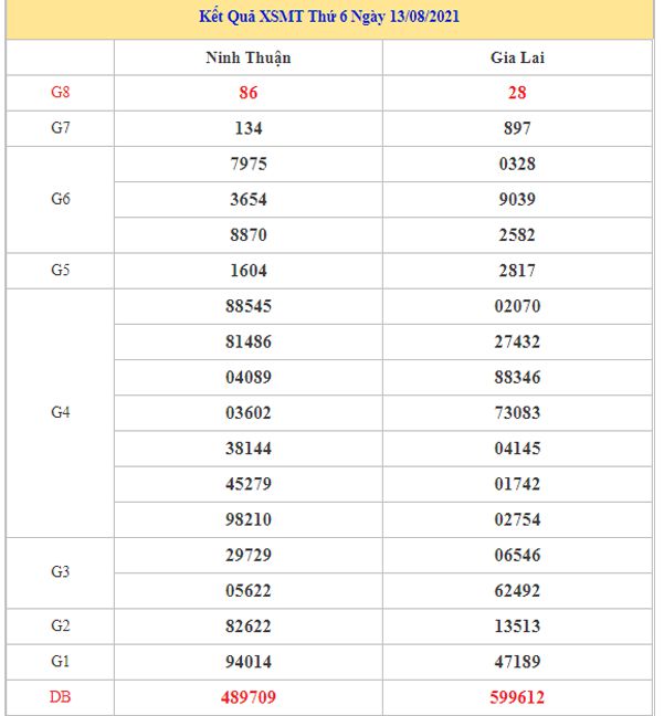 Phân tích KQXSMT 20/8/2021 chốt số tỷ lệ trúng cao nhất