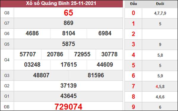 Phân tích XSQB 2/12/2021 thống kê loto Quảng Bình 