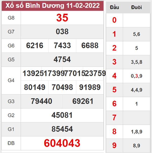 Phân tích XSBD 18/2/2022 chốt KQXS đài Bình Dương 