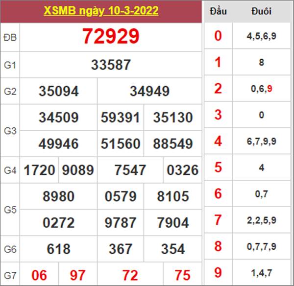 Phân tích XSMB 11/3/2022 chốt số dự đoán chuẩn xác 