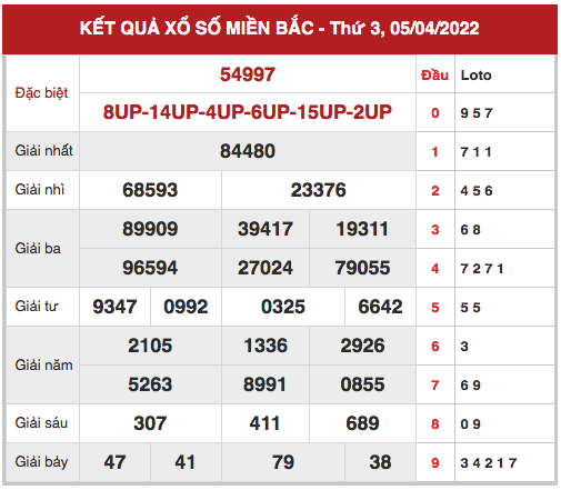 Phân tích XSMB ngày 7/4/2022 hôm nay thứ 5 chính xác
