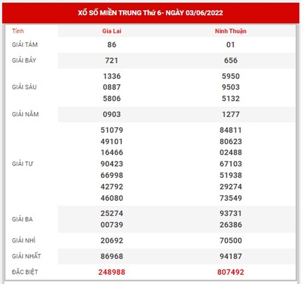 Phân tích XSMT 10/6/2022 thống kê lô VIP miền Trung 