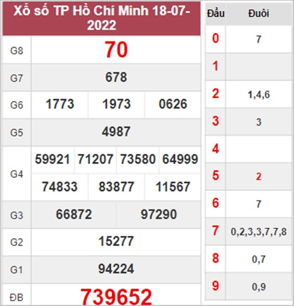 Phân tích XSHCM 23/7/2022 thống kê số đẹp hôm nay 