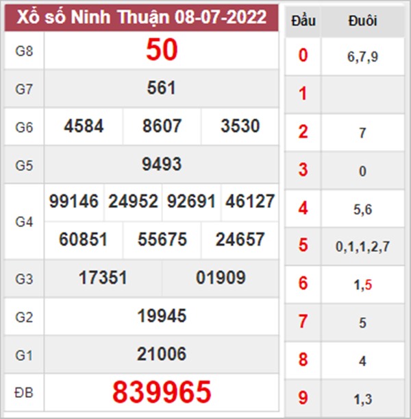 Phân tích XSNT 15/7/2022 dự đoán VIP đài Ninh Thuận 