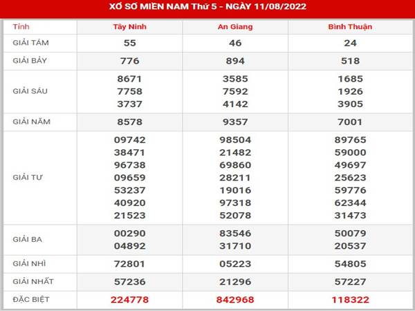 Phân tích xổ số Miền Nam 18/8/2022 thống kê lô đẹp thứ 5