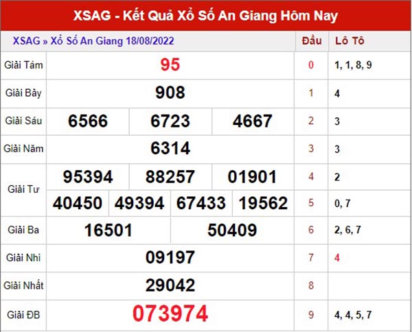 Phân tích XSAG ngày 25/8/2022 - Phân tích đài xổ số An Giang thứ 5