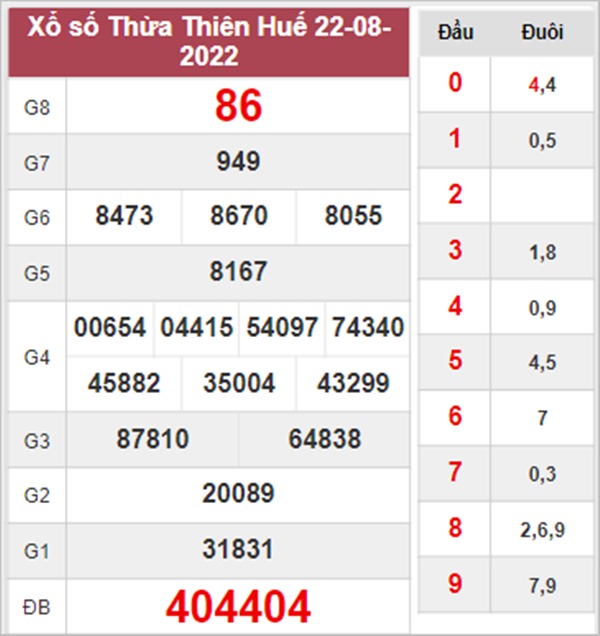 Phân tích XSTTH 28/8/2022 VIP chốt số đẹp chủ nhật 