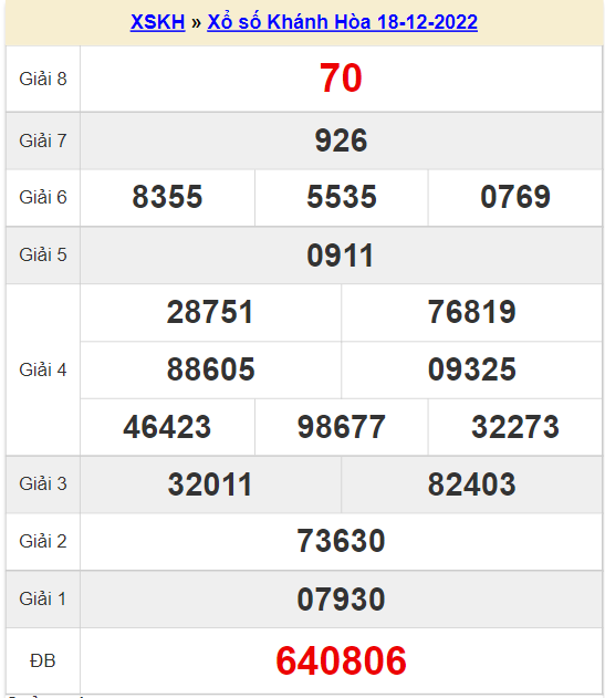 Phân tích xổ số Khánh Hòa ngày 21/12/2022 hôm nay thứ 4