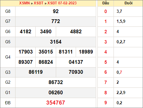 Phân tích xổ số Bến Tre ngày 14/2/2023 thứ 3 hôm nay