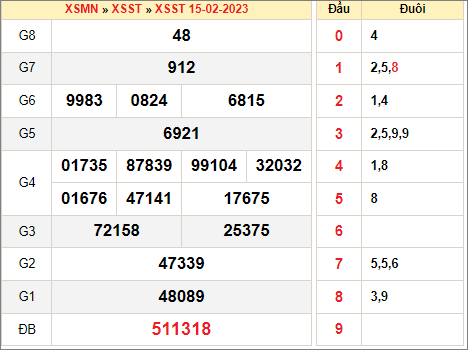Phân tích xổ số Sóc Trăng ngày 22/2/2023 thứ 4 hôm nay