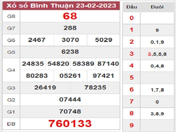 Phân tích XSBTH 2/3/2023