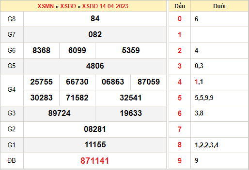 Phân tích xổ số Bình Dương ngày 21/4/2023 thứ 5 hôm nay
