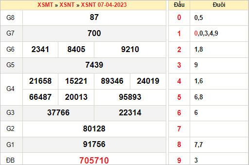 Phân tích xổ số Ninh Thuận ngày 14/4/2023 thứ 6 hôm nay