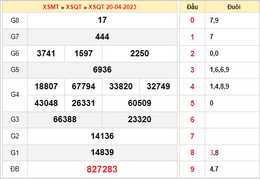 Phân tích xổ số Quảng Trị ngày 27/4/2023 thứ 5 hôm nay